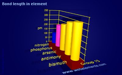 Image showing periodicity of bond length in element for group 15 chemical elements.