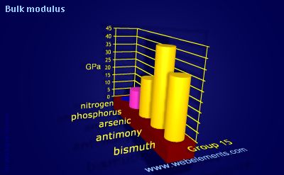 Image showing periodicity of bulk modulus for group 15 chemical elements.