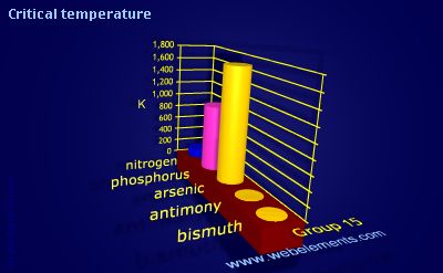 Image showing periodicity of critical temperature for group 15 chemical elements.