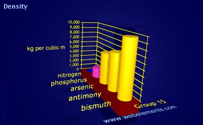 Image showing periodicity of density of solid for group 15 chemical elements.