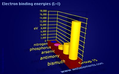 Image showing periodicity of electron binding energies (L-I) for group 15 chemical elements.