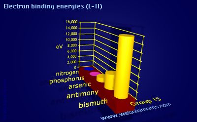 Image showing periodicity of electron binding energies (L-II) for group 15 chemical elements.