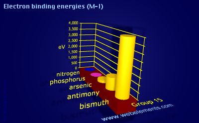 Image showing periodicity of electron binding energies (M-I) for group 15 chemical elements.