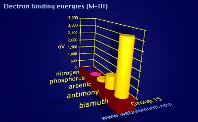 Image showing periodicity of electron binding energies (M-III) for group 15 chemical elements.