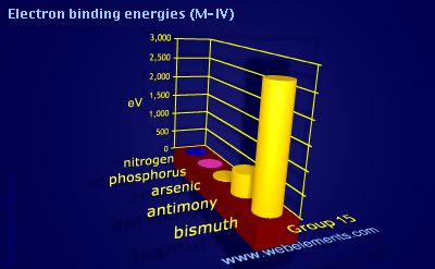 Image showing periodicity of electron binding energies (M-IV) for group 15 chemical elements.