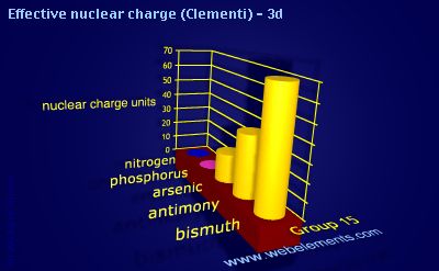 Image showing periodicity of effective nuclear charge (Clementi) - 3d for group 15 chemical elements.