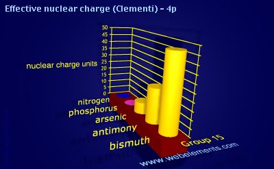 Image showing periodicity of effective nuclear charge (Clementi) - 4p for group 15 chemical elements.