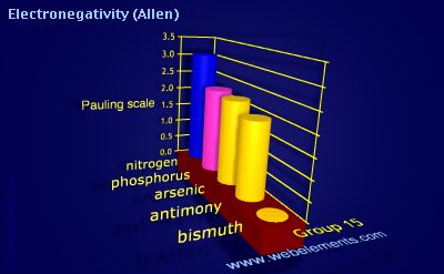 Image showing periodicity of electronegativity (Allen) for group 15 chemical elements.