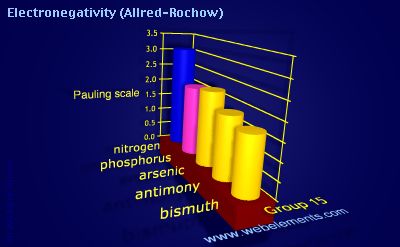 Image showing periodicity of electronegativity (Allred-Rochow) for group 15 chemical elements.