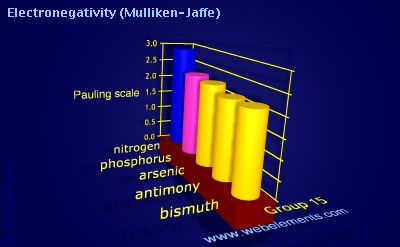 Image showing periodicity of electronegativity (Mulliken-Jaffe) for group 15 chemical elements.