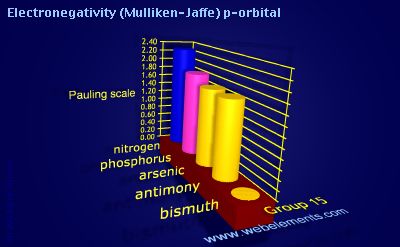 Image showing periodicity of electronegativity (Mulliken-Jaffe) p-orbital for group 15 chemical elements.