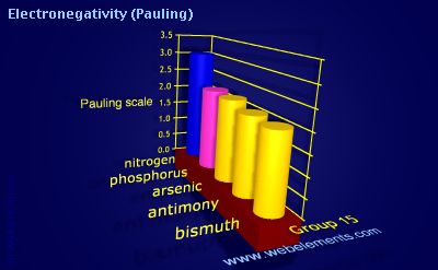 Image showing periodicity of electronegativity (Pauling) for group 15 chemical elements.