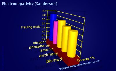 Image showing periodicity of electronegativity (Sanderson) for group 15 chemical elements.