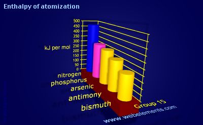 Image showing periodicity of enthalpy of atomization for group 15 chemical elements.