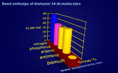 Image showing periodicity of bond enthalpy of diatomic M-Al molecules for group 15 chemical elements.