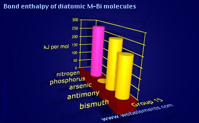 Image showing periodicity of bond enthalpy of diatomic M-Bi molecules for group 15 chemical elements.