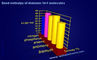 Image showing periodicity of bond enthalpy of diatomic M-F molecules for group 15 chemical elements.