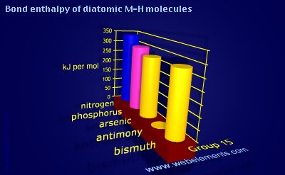 Image showing periodicity of bond enthalpy of diatomic M-H molecules for group 15 chemical elements.