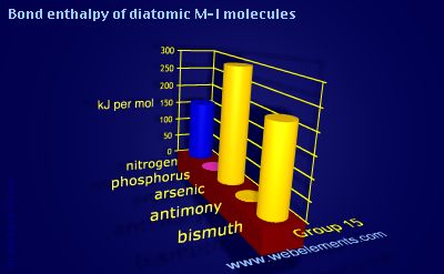 Image showing periodicity of bond enthalpy of diatomic M-I molecules for group 15 chemical elements.