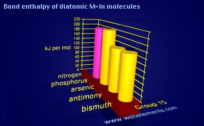 Image showing periodicity of bond enthalpy of diatomic M-In molecules for group 15 chemical elements.