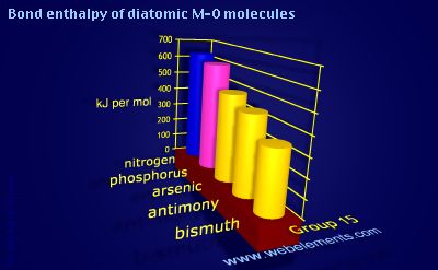 Image showing periodicity of bond enthalpy of diatomic M-O molecules for group 15 chemical elements.