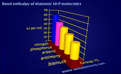 Image showing periodicity of bond enthalpy of diatomic M-P molecules for group 15 chemical elements.