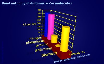 Image showing periodicity of bond enthalpy of diatomic M-Se molecules for group 15 chemical elements.