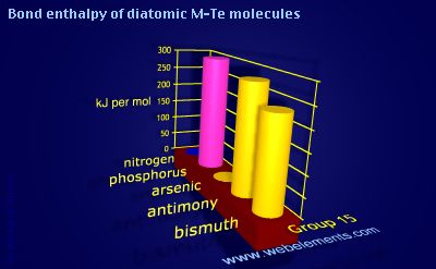 Image showing periodicity of bond enthalpy of diatomic M-Te molecules for group 15 chemical elements.