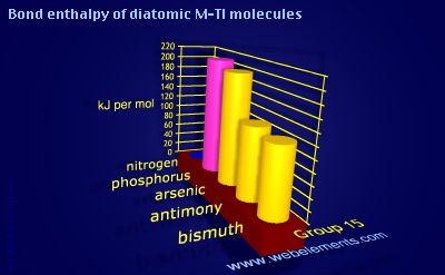 Image showing periodicity of bond enthalpy of diatomic M-Tl molecules for group 15 chemical elements.