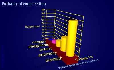 Image showing periodicity of enthalpy of vaporization for group 15 chemical elements.