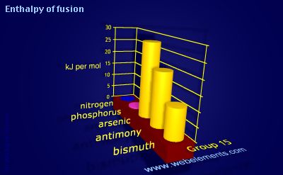 Image showing periodicity of enthalpy of fusion for group 15 chemical elements.