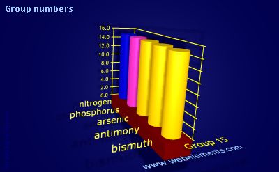 Image showing periodicity of group numbers for group 15 chemical elements.