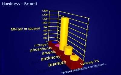 Image showing periodicity of hardness - Brinell for group 15 chemical elements.