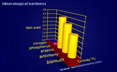 Image showing periodicity of mineralogical hardness for group 15 chemical elements.