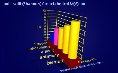 Image showing periodicity of ionic radii (Shannon) for octahedral M(V) ion for group 15 chemical elements.