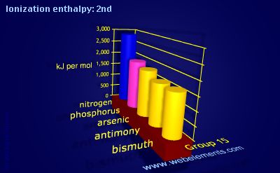 Image showing periodicity of ionization energy: 2nd for group 15 chemical elements.