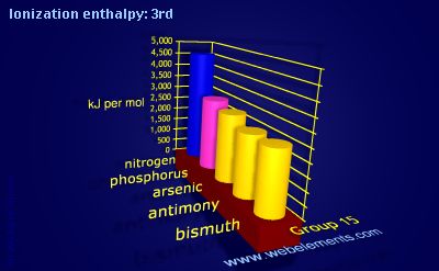 Image showing periodicity of ionization energy: 3rd for group 15 chemical elements.