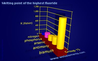 Image showing periodicity of melting point of the highest fluoride for group 15 chemical elements.