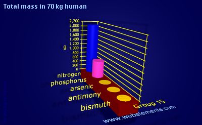 Image showing periodicity of total mass in 70 kg human for group 15 chemical elements.