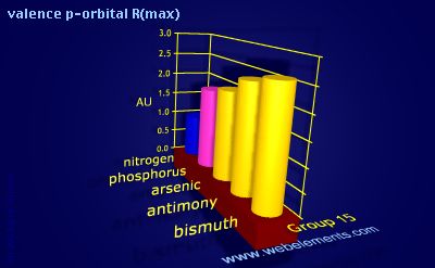 Image showing periodicity of valence p-orbital R(max) for group 15 chemical elements.