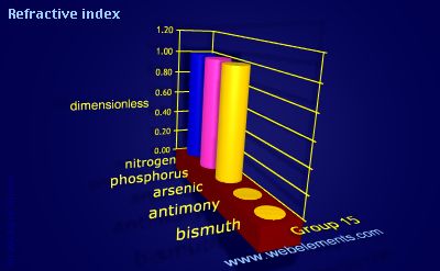 Image showing periodicity of refractive index for group 15 chemical elements.