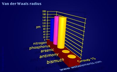 Image showing periodicity of van der Waals radius for group 15 chemical elements.