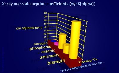 Image showing periodicity of x-ray mass absorption coefficients (Ag-Kα) for group 15 chemical elements.