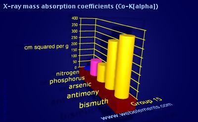 Image showing periodicity of x-ray mass absorption coefficients (Co-Kα) for group 15 chemical elements.