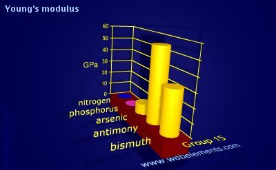 Image showing periodicity of young's modulus for group 15 chemical elements.