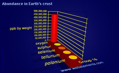 Image showing periodicity of abundance in Earth's crust (by weight) for group 16 chemical elements.