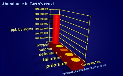 Image showing periodicity of abundance in Earth's crust (by atoms) for group 16 chemical elements.