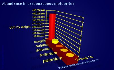 Image showing periodicity of abundance in carbonaceous meteorites (by weight) for group 16 chemical elements.