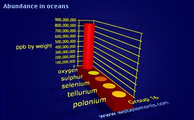 Image showing periodicity of abundance in oceans (by weight) for group 16 chemical elements.