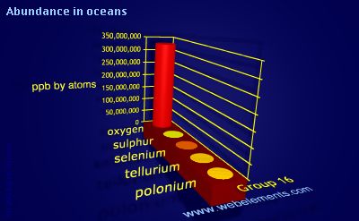 Image showing periodicity of abundance in oceans (by atoms) for group 16 chemical elements.